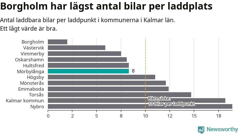 Graf: Antal laddplatser per laddbar bil i Kalmar län